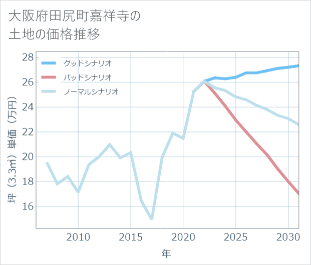 大阪府田尻町嘉祥寺の土地価格推移