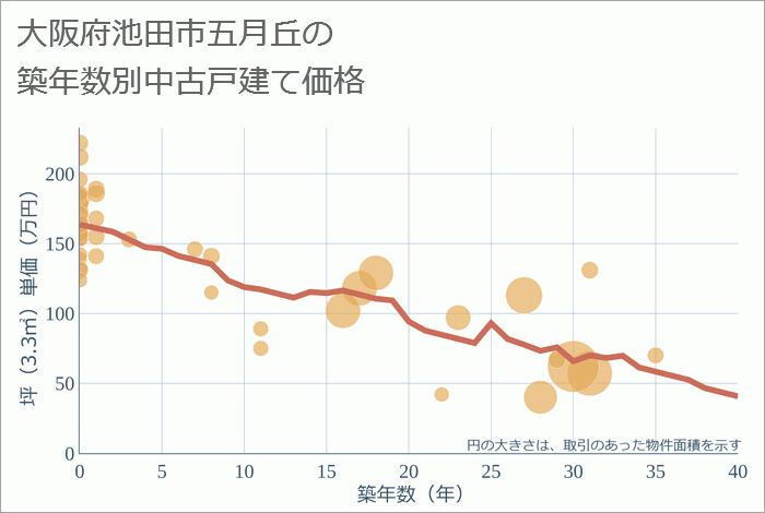 大阪府池田市五月丘の築年数別の中古戸建て坪単価