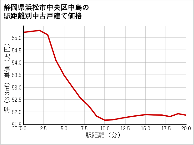 静岡県浜松市中央区中島の徒歩距離別の中古戸建て坪単価