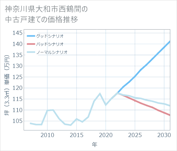 神奈川県大和市西鶴間の中古戸建て価格推移