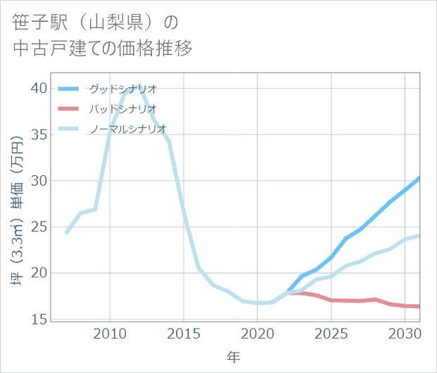 笹子駅(山梨県)の中古戸建て価格推移