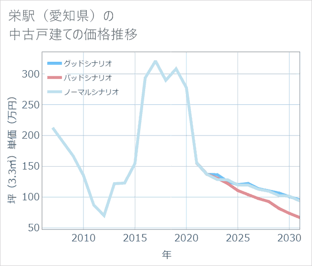 栄駅(愛知県)の中古戸建て価格推移