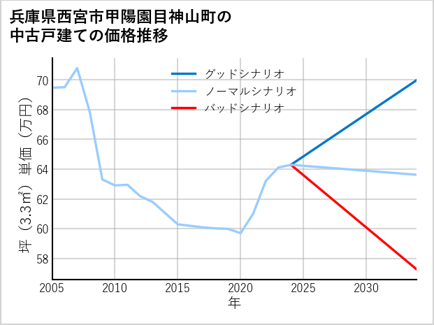 兵庫県西宮市甲陽園目神山町の中古戸建て価格推移