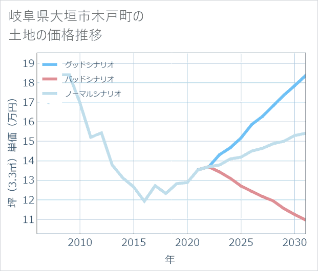岐阜県大垣市木戸町の土地価格推移
