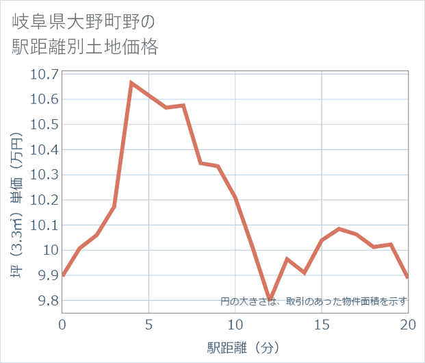 岐阜県大野町野の徒歩距離別の土地坪単価