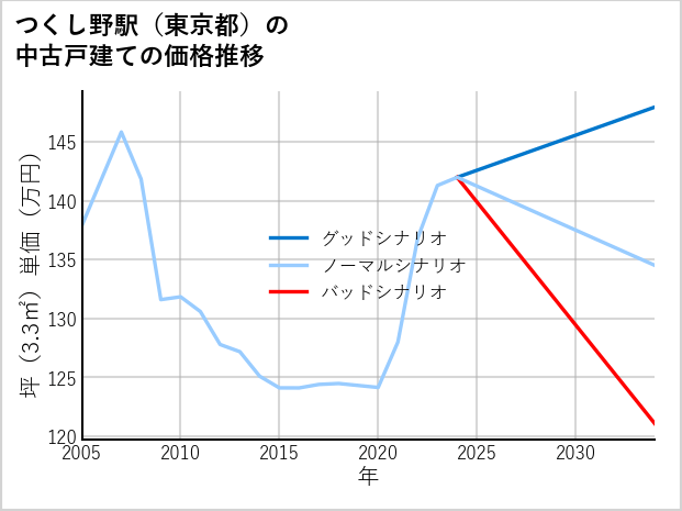 つくし野駅（東京都）の中古戸建て価格推移