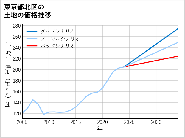 東京都北区滝野川の土地価格推移