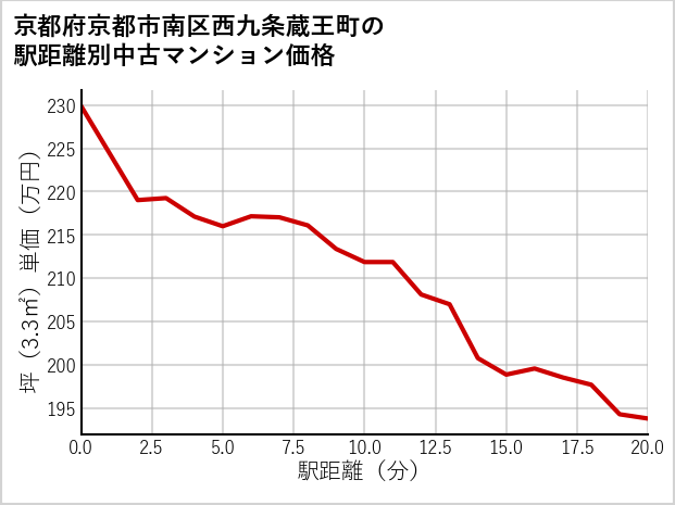 京都府京都市南区西九条蔵王町の徒歩距離別の中古マンション坪単価