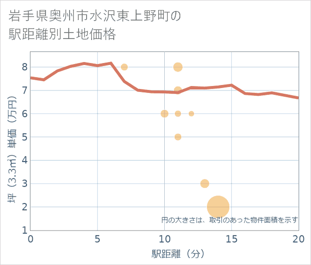 岩手県奥州市水沢東上野町の徒歩距離別の土地坪単価