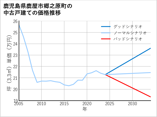 鹿児島県鹿屋市郷之原町の中古戸建て価格推移