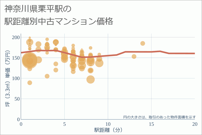 栗平駅（神奈川県）の徒歩距離別の中古マンション坪単価