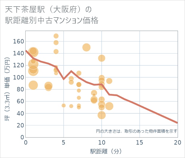 天下茶屋駅(大阪府)の徒歩距離別の中古マンション坪単価