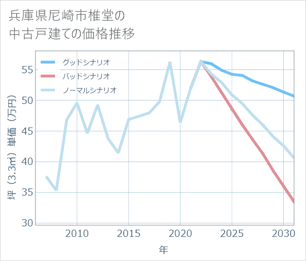 兵庫県尼崎市椎堂の中古戸建て価格推移