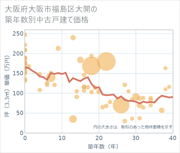 大阪府大阪市福島区大開の築年数別の中古戸建て坪単価