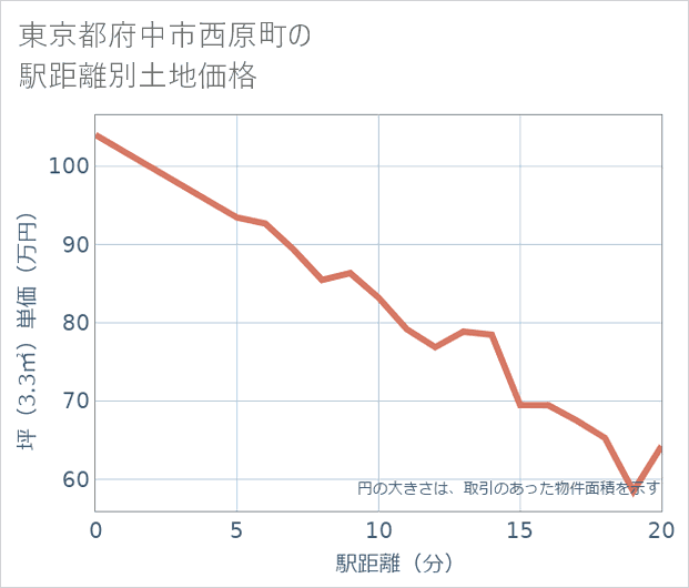 東京都府中市西原町の徒歩距離別の土地坪単価