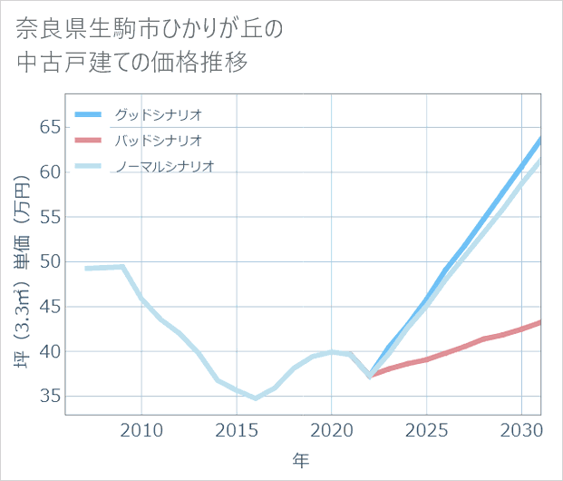 奈良県生駒市ひかりが丘の中古戸建て価格推移