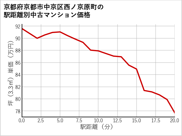 京都府京都市中京区西ノ京原町の徒歩距離別の中古マンション坪単価