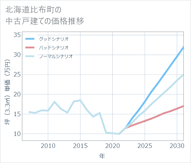 北海道比布町の中古戸建て価格推移