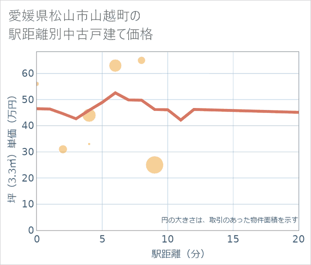 愛媛県松山市山越町の徒歩距離別の中古戸建て坪単価