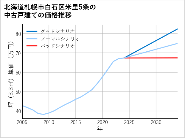 北海道札幌市白石区米里5条の中古戸建て価格推移