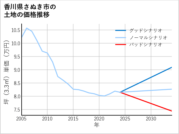 香川県さぬき市の土地価格推移