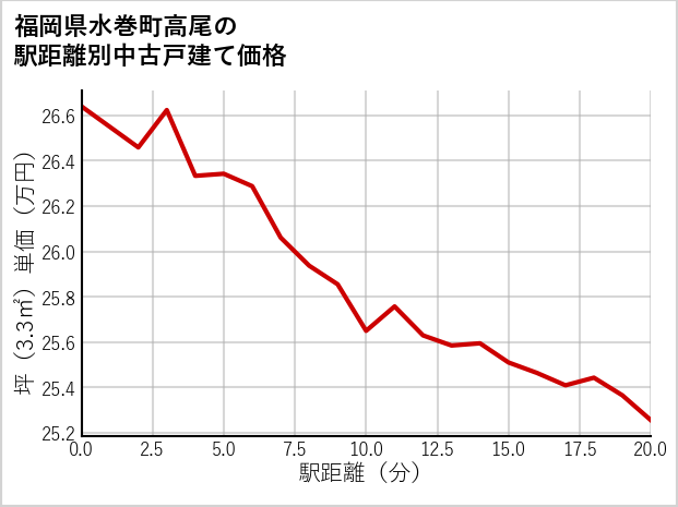 福岡県水巻町高尾の徒歩距離別の中古戸建て坪単価