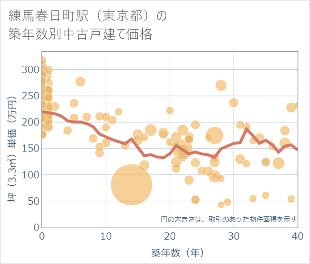 練馬春日町駅(東京都)の築年数別の中古戸建て坪単価