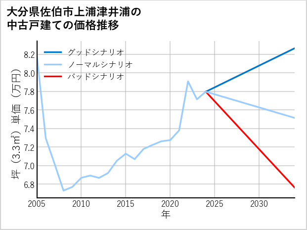大分県佐伯市上浦津井浦の中古戸建て価格推移