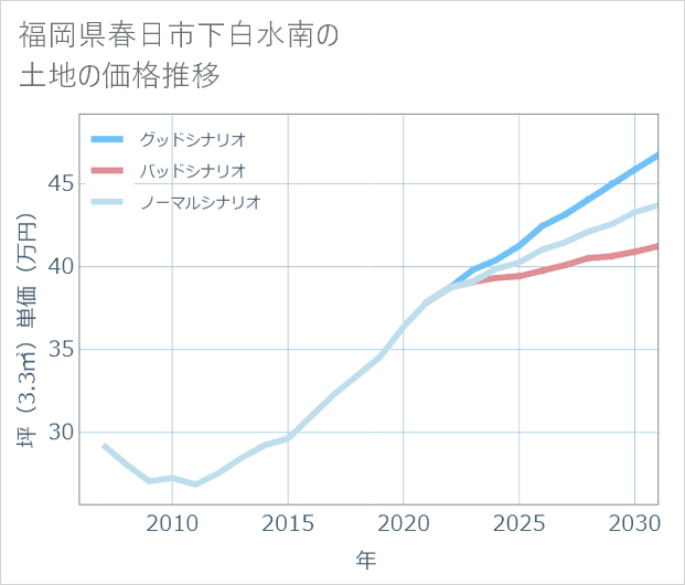 福岡県春日市下白水南の土地価格推移