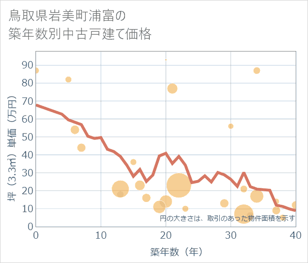 鳥取県岩美町浦富の築年数別の中古戸建て坪単価