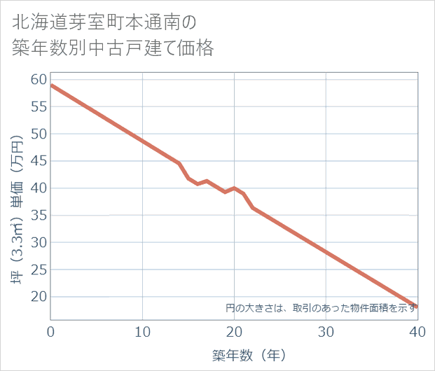 北海道芽室町本通南の築年数別の中古戸建て坪単価