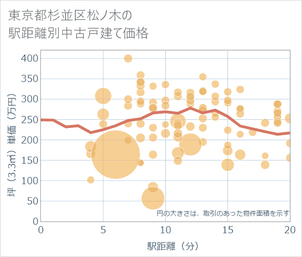 東京都杉並区松ノ木の徒歩距離別の中古戸建て坪単価