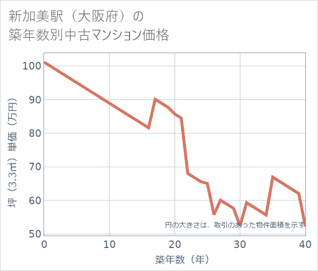 新加美駅(大阪府)の築年数別の中古マンション坪単価