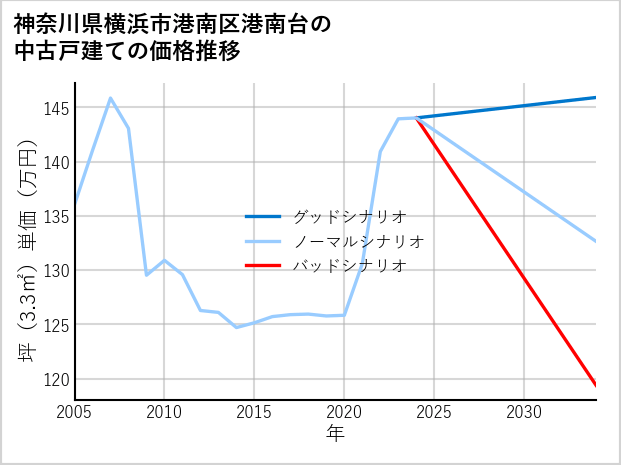 神奈川県横浜市港南区港南台の中古戸建て価格推移