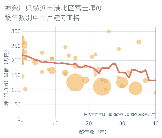 神奈川県横浜市港北区富士塚の築年数別の中古戸建て坪単価