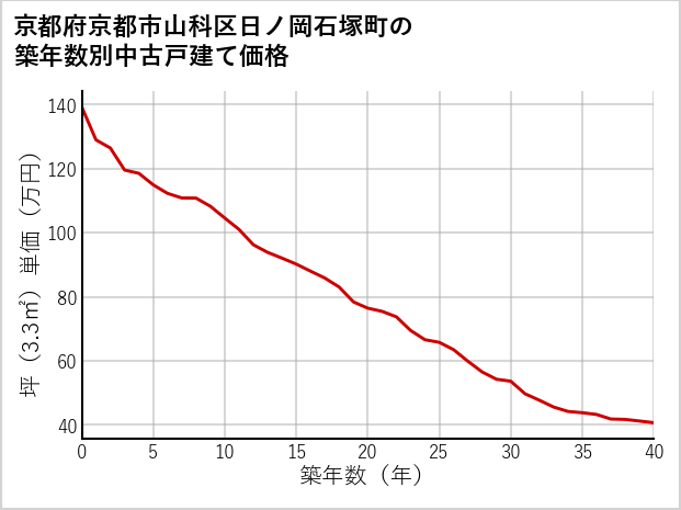 京都府京都市山科区日ノ岡石塚町の築年数別の中古戸建て坪単価