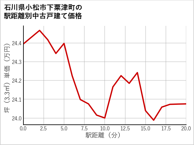 石川県小松市下粟津町の徒歩距離別の中古戸建て坪単価