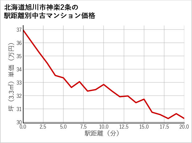 北海道旭川市神楽2条の徒歩距離別の中古マンション坪単価