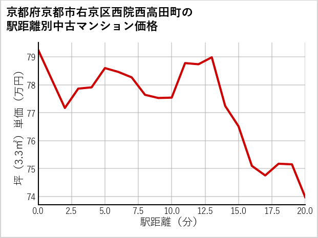 京都府京都市右京区西院西高田町の徒歩距離別の中古マンション坪単価