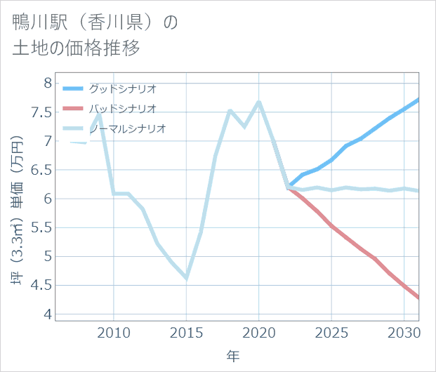 鴨川駅(香川県)の土地価格推移