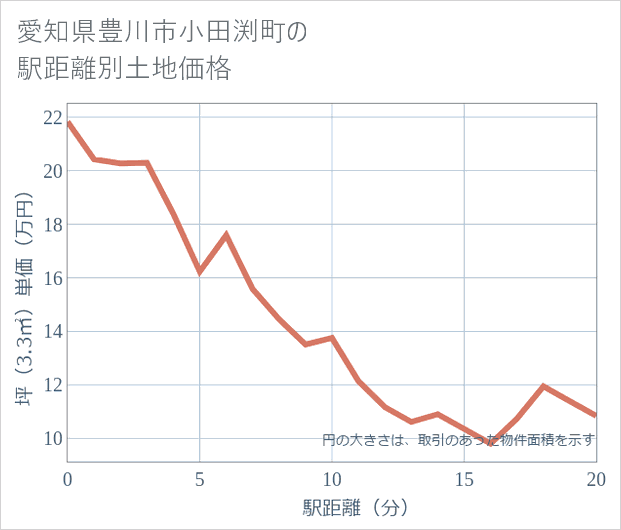 愛知県豊川市小田渕町の徒歩距離別の土地坪単価