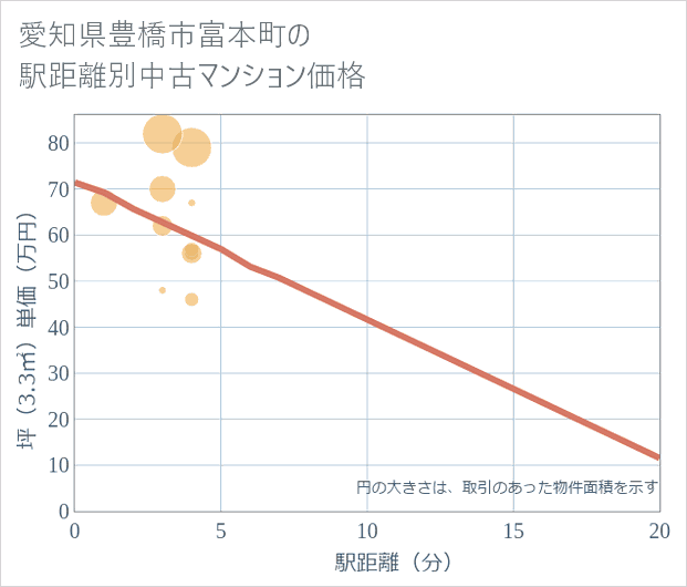 愛知県豊橋市富本町の徒歩距離別の中古マンション坪単価