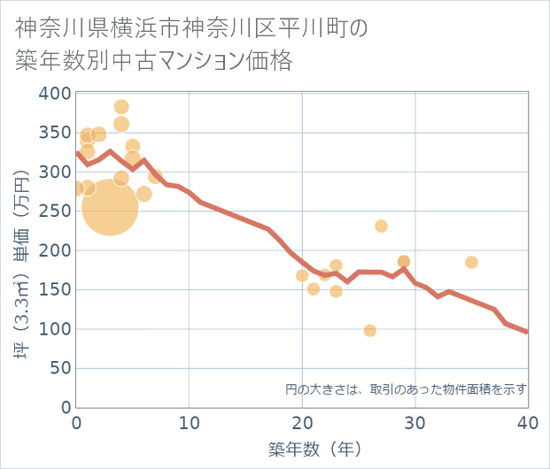 神奈川県横浜市神奈川区平川町の築年数別の中古マンション坪単価