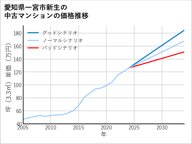 愛知県一宮市新生の中古マンション価格推移