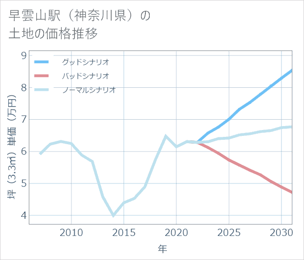 早雲山駅(神奈川県)の土地価格推移