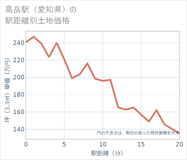 高岳駅(愛知県)の徒歩距離別の土地坪単価