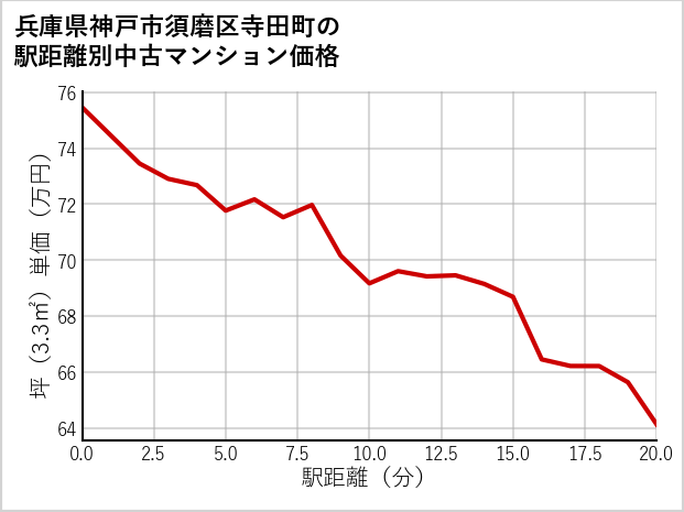 兵庫県神戸市須磨区寺田町の徒歩距離別の中古マンション坪単価