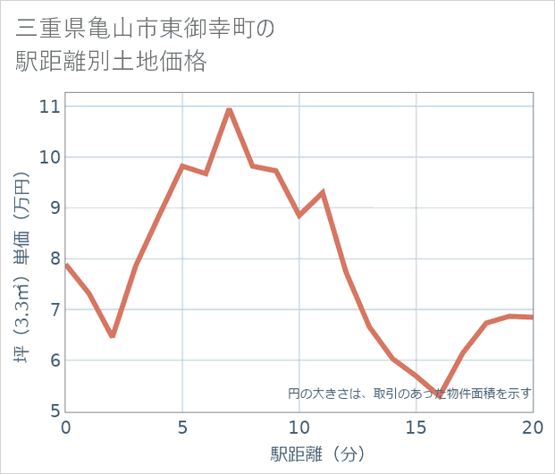 三重県亀山市東御幸町の徒歩距離別の土地坪単価