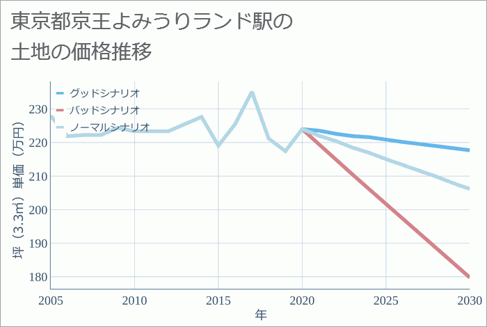 京王よみうりランド駅（東京都）の土地価格推移