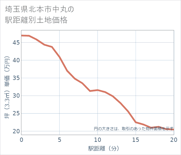 埼玉県北本市中丸の徒歩距離別の土地坪単価